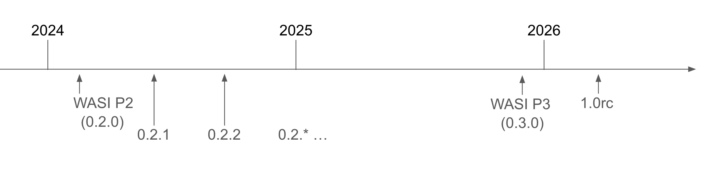 The WASI timeline projects a P3 release in the first half of 2025 and a 1.0 release candidate in 2026