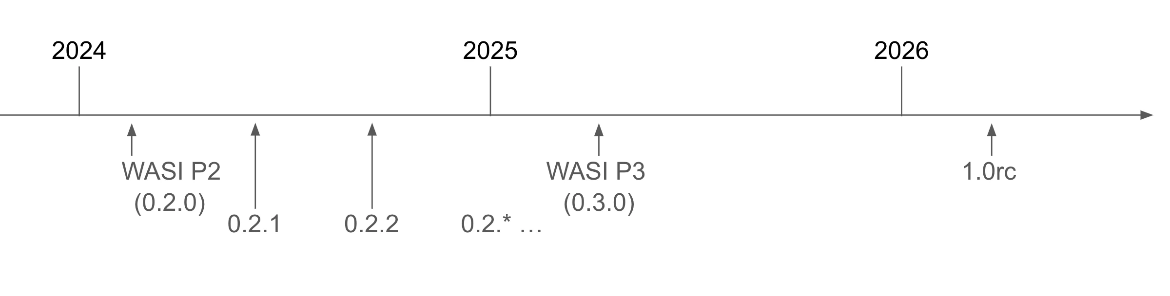 The WASI timeline projects a P3 release in the first half of 2025 and a 1.0 release candidate in 2026