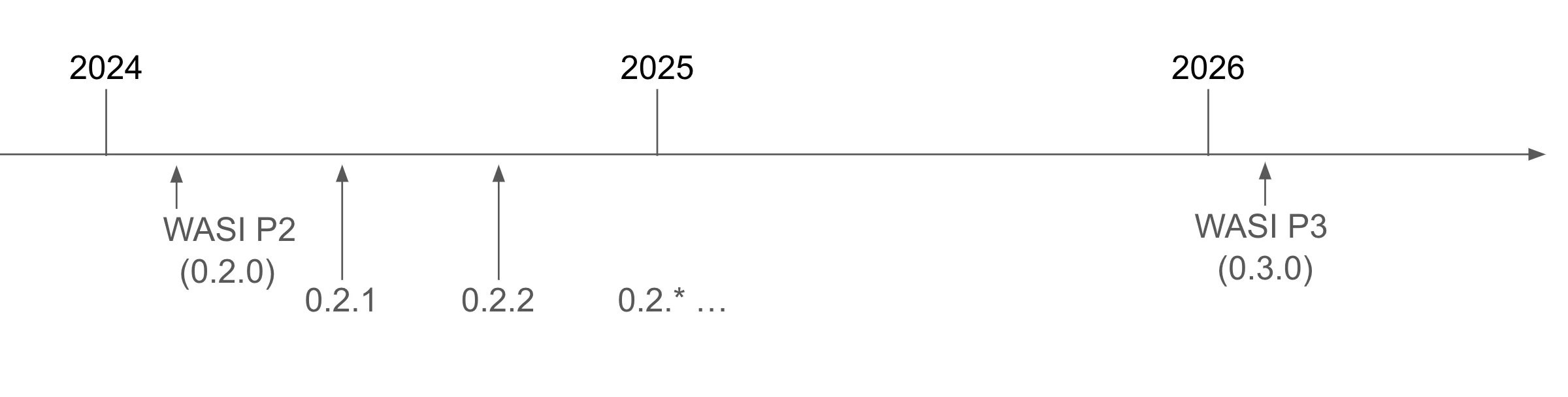 The WASI timeline projects a P3 release in early 2026