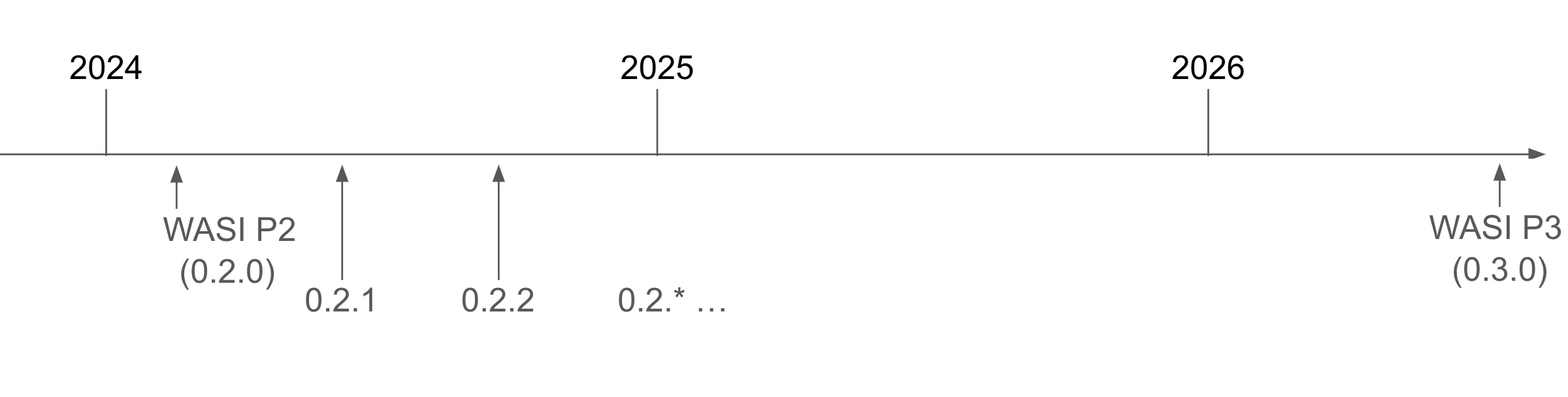 The WASI timeline projects a P3 release in summer 2026